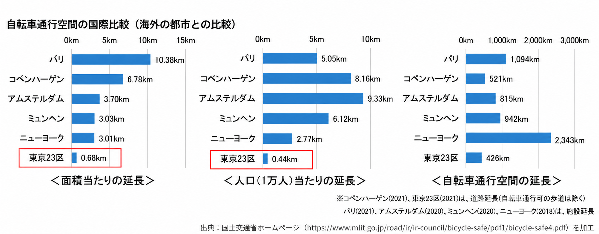自転車通行空間の国際比較(海外の都市との比較)