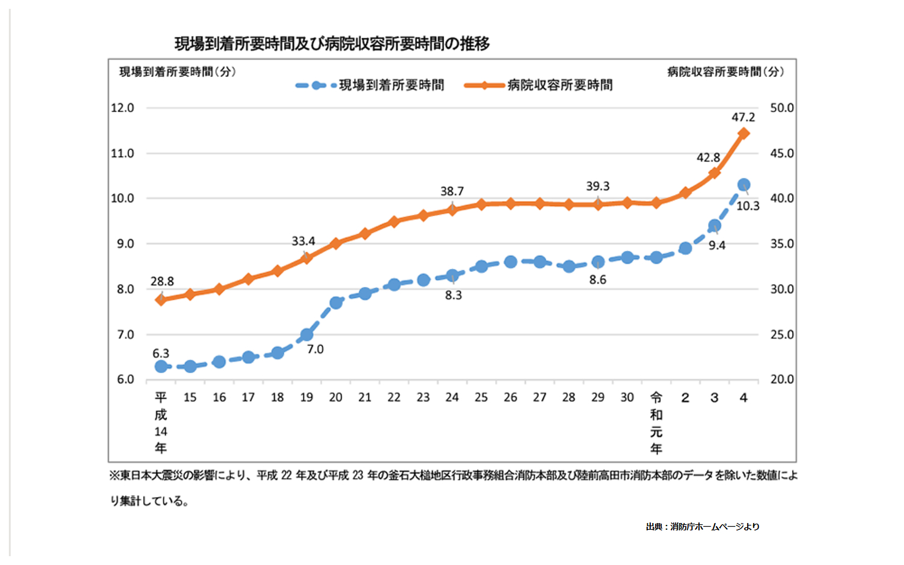 現場到着までの時間と入院までの所要時間の推移