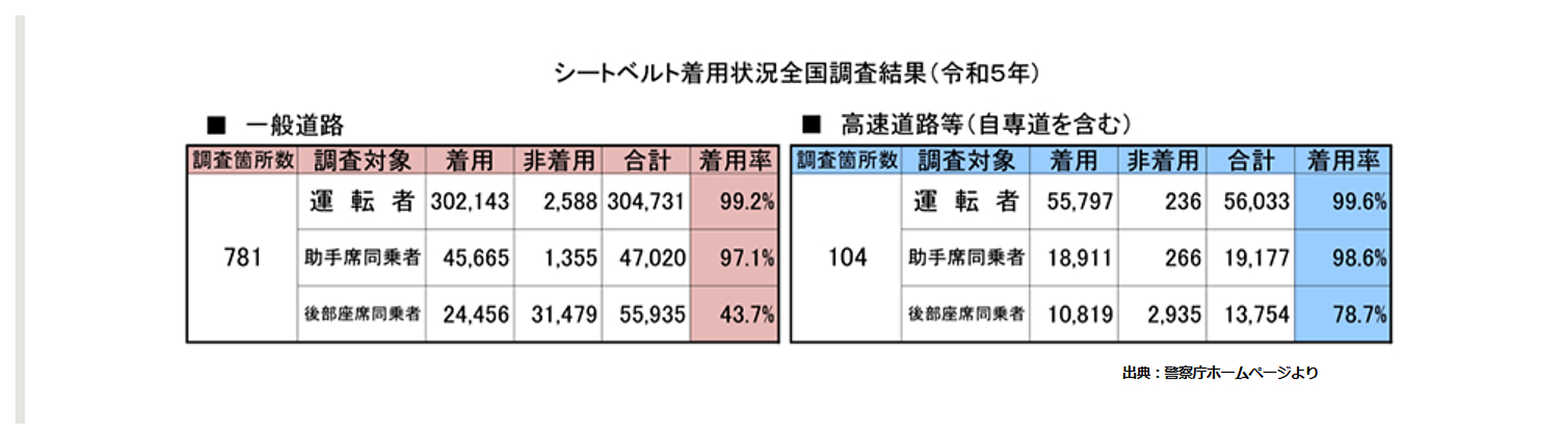 シートベルト着用状況