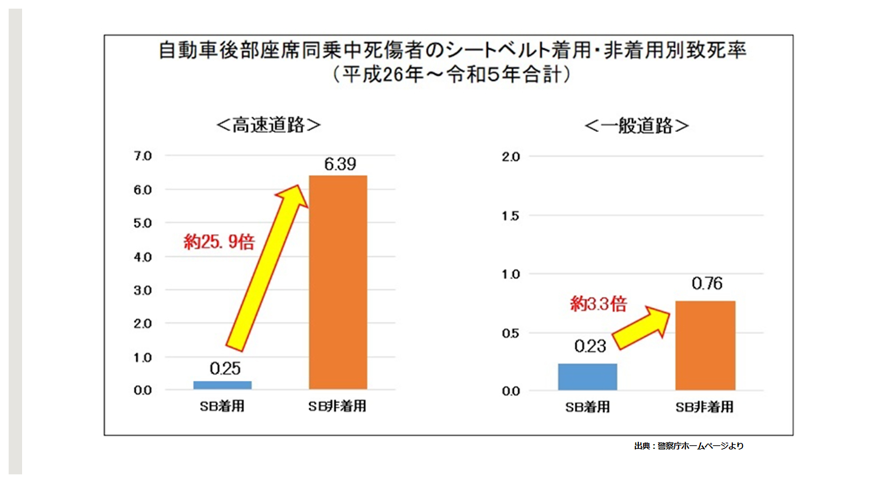 後部座席同乗者のシートベルト着用/非着用別致死率