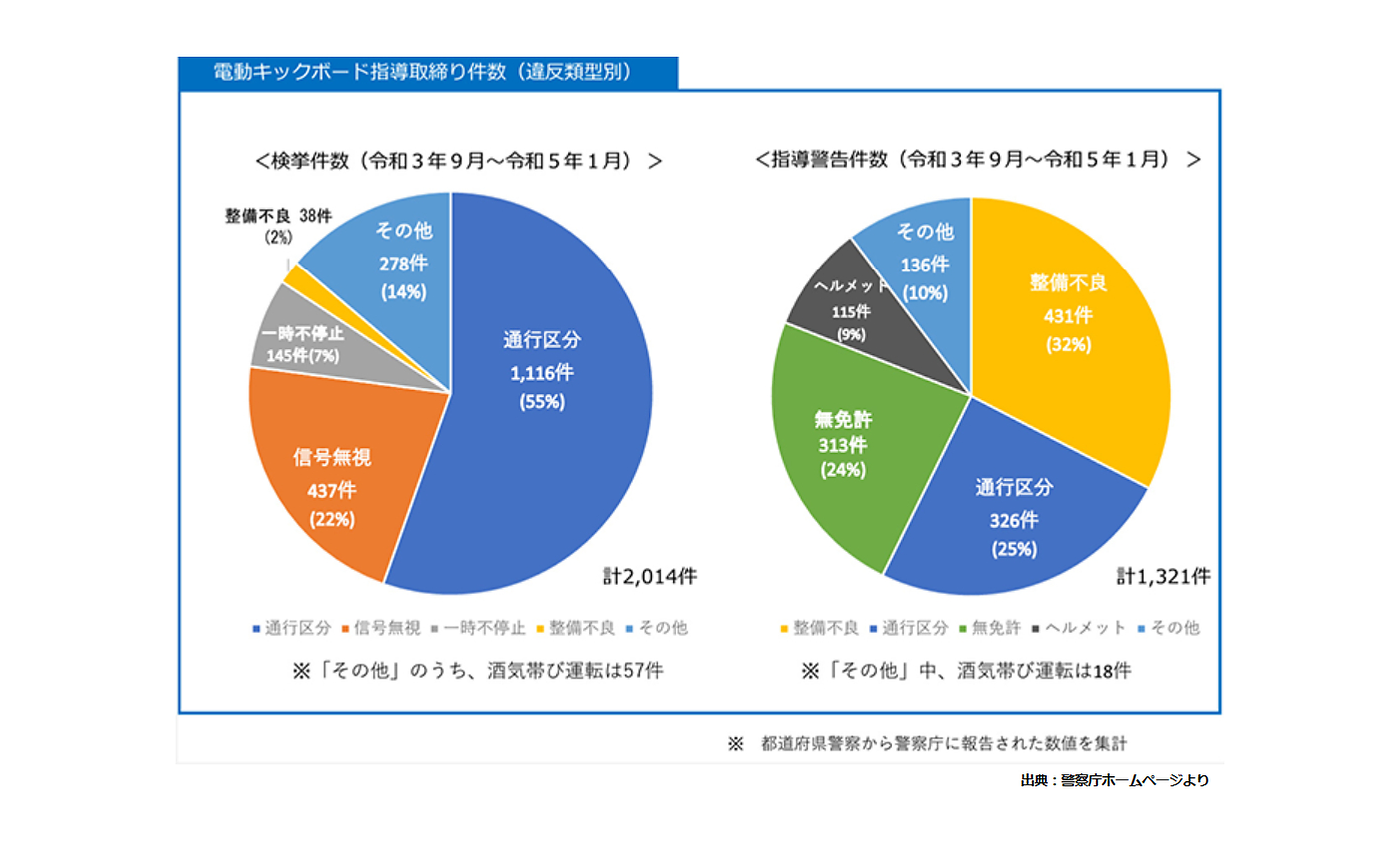 電動キックボード指導取締り件数