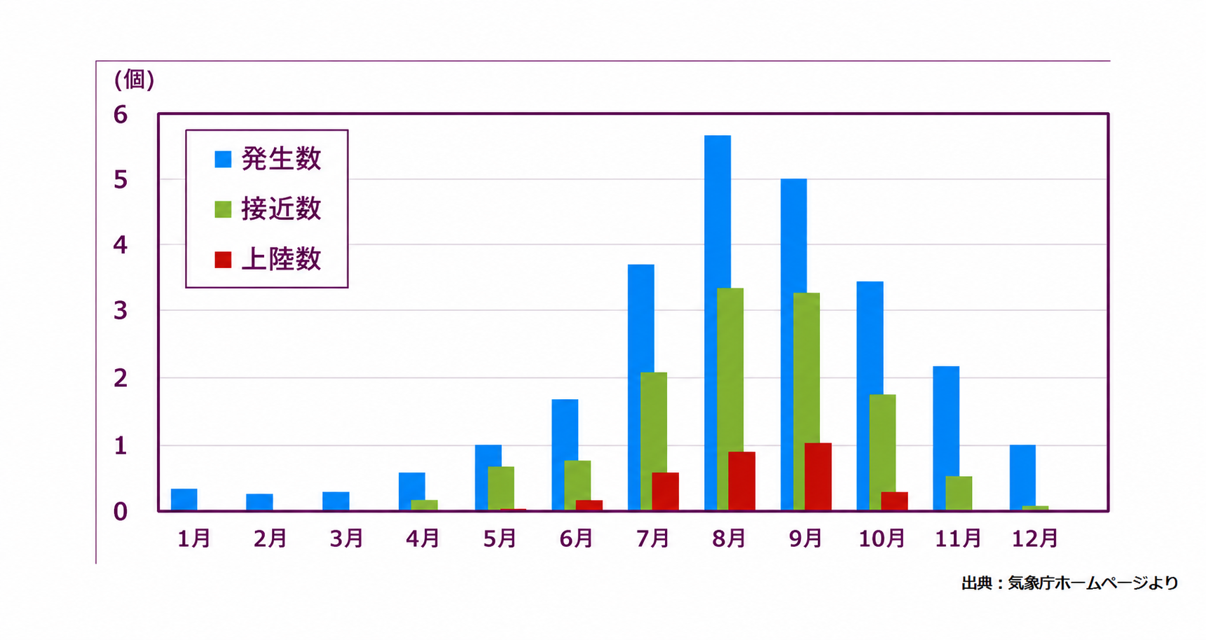 月別台風発生数など