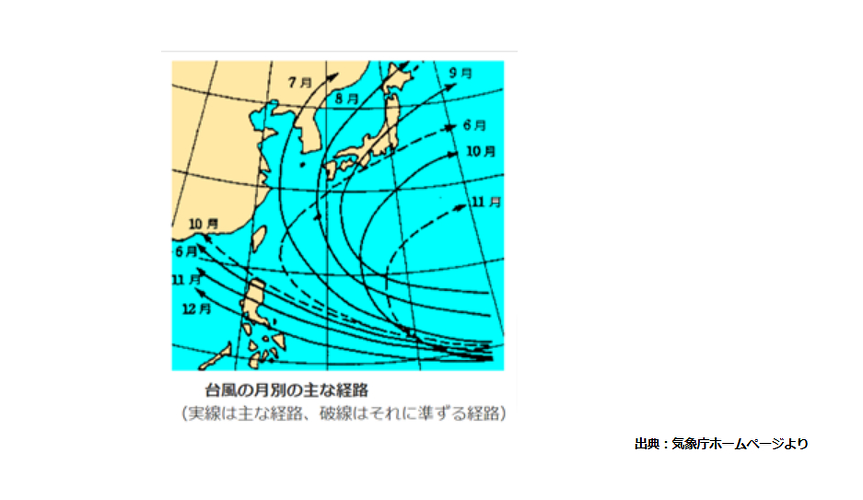 月別の台風のメインルート