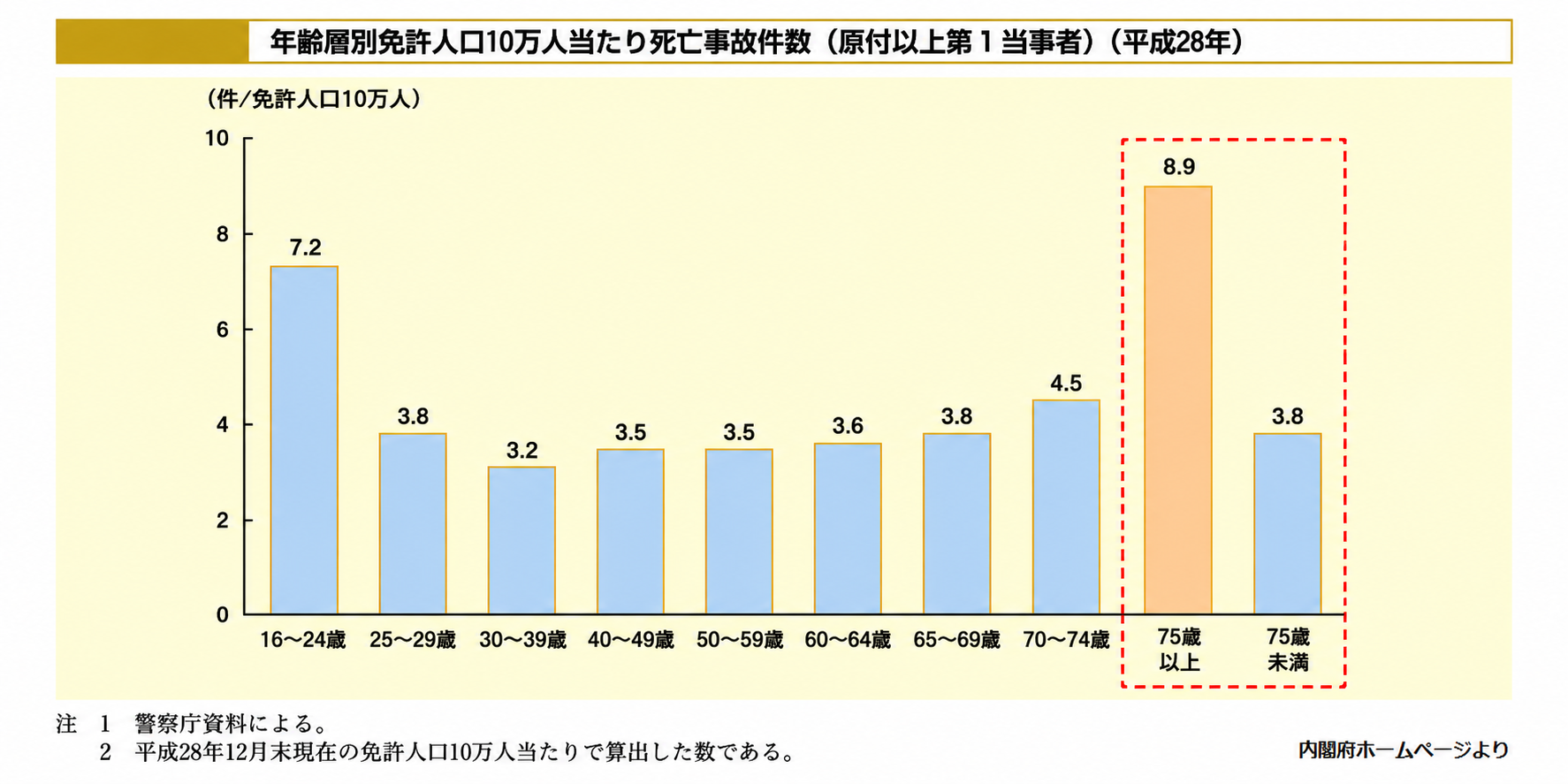 年齢層別免許人口10万人当たり死亡事故件数