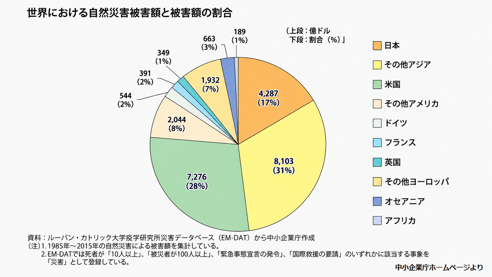 各国の自然災害被害額の割合