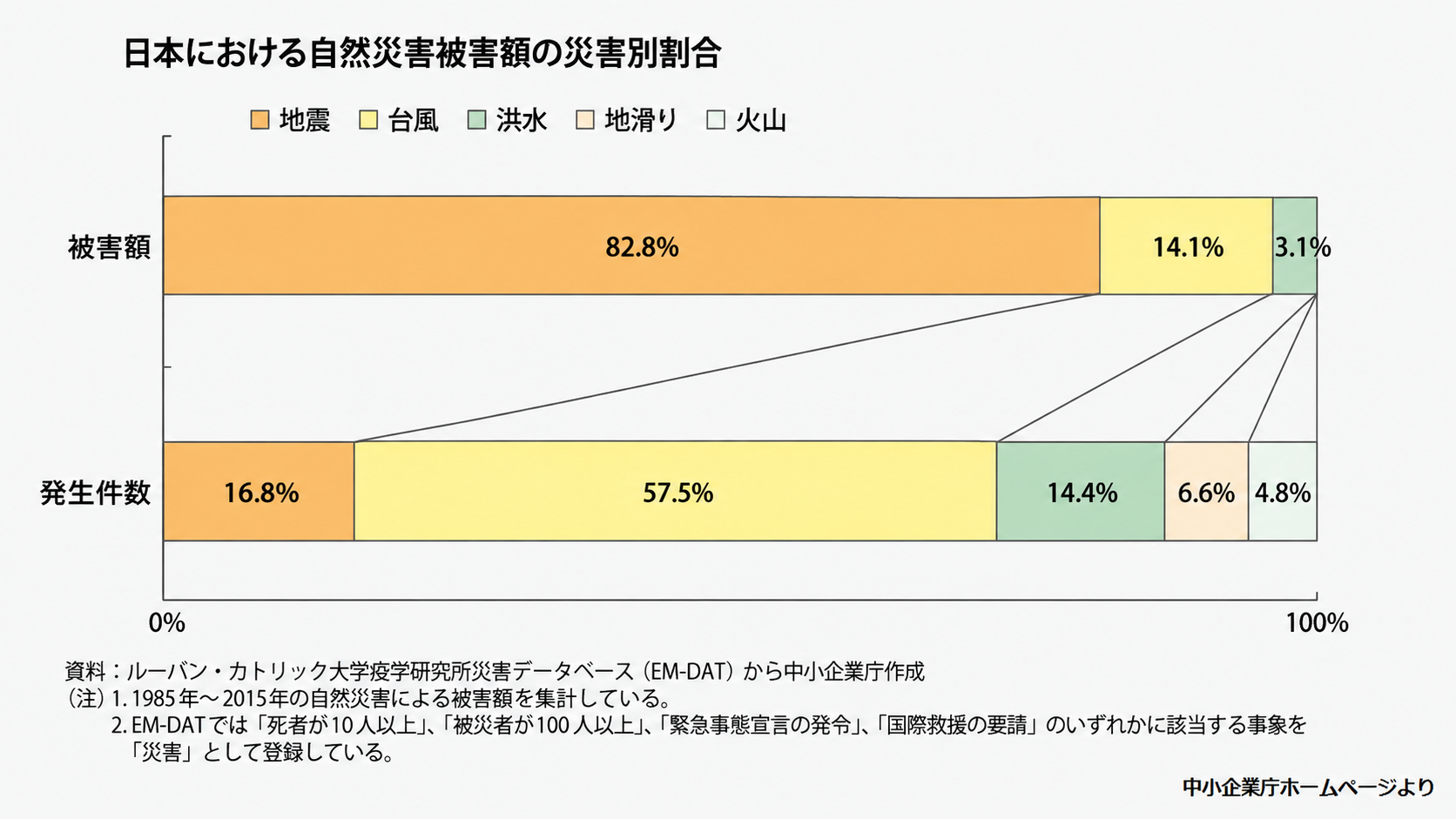 日本における自然災害被害額の災害別割合