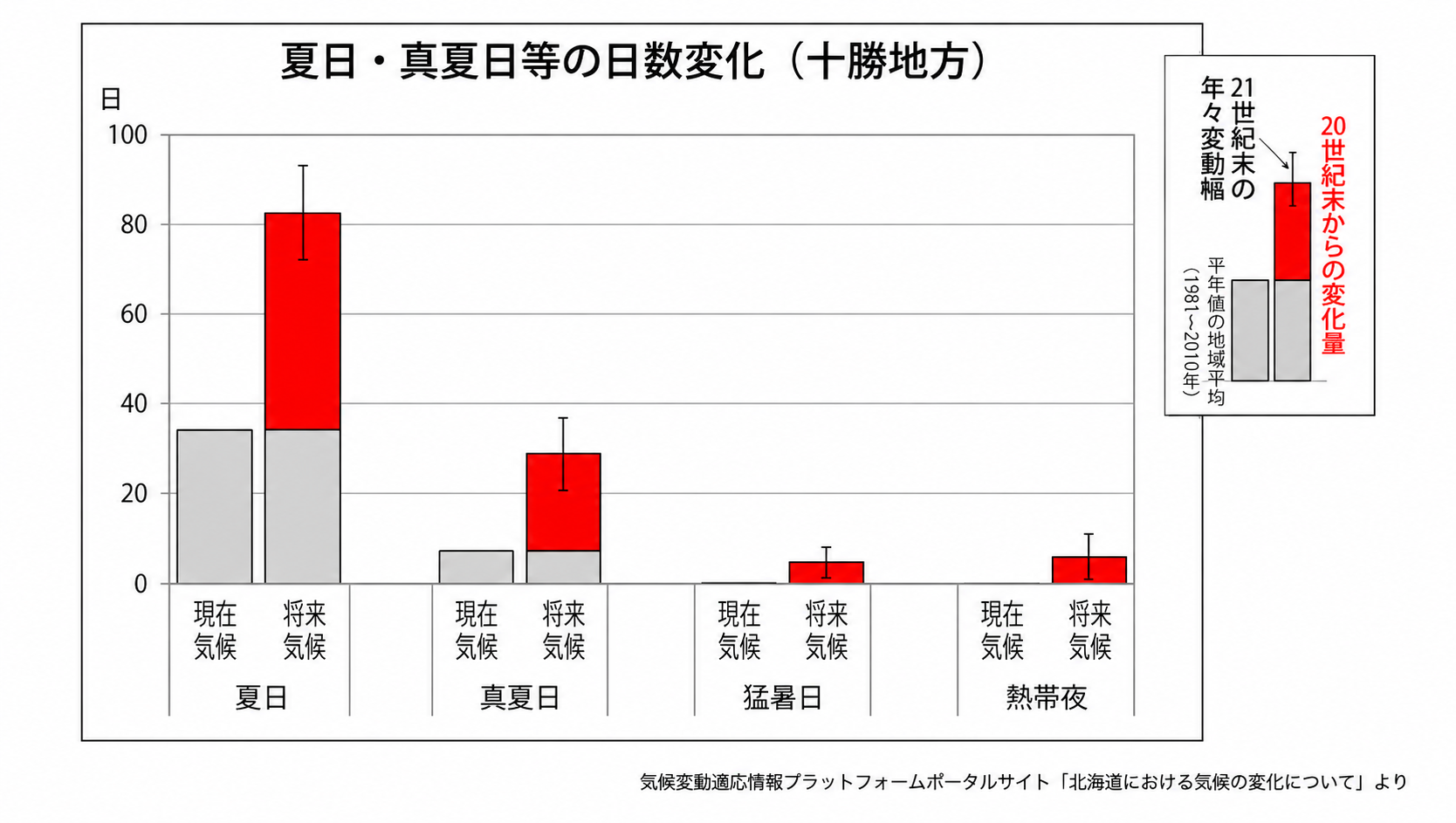 夏日の日数の変遷