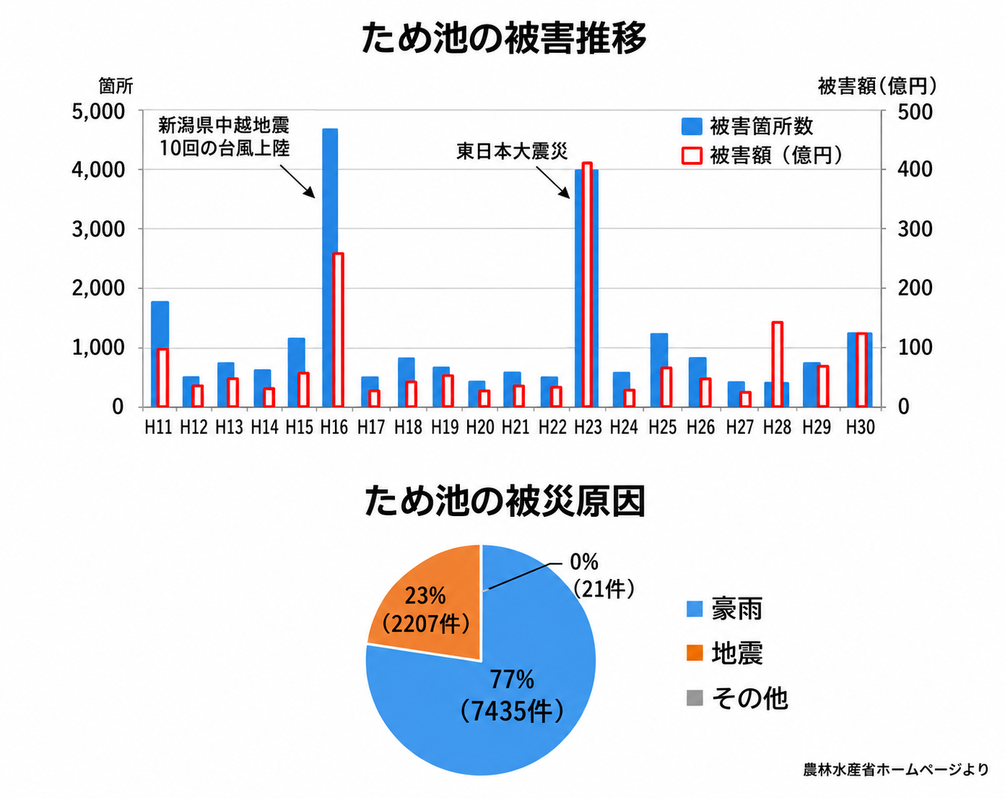 ため池の被害推移と被災原因