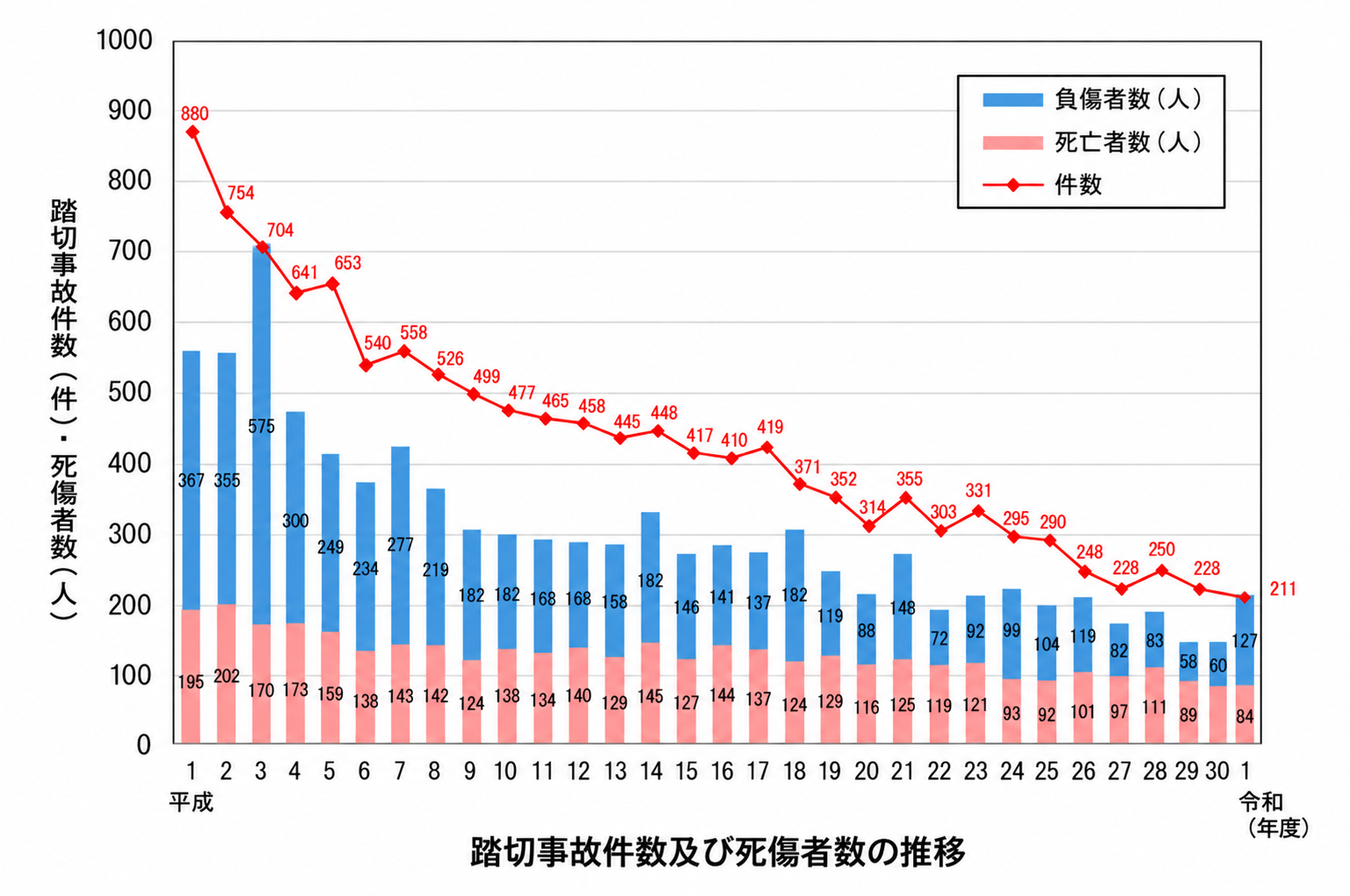 踏切事故件数の推移