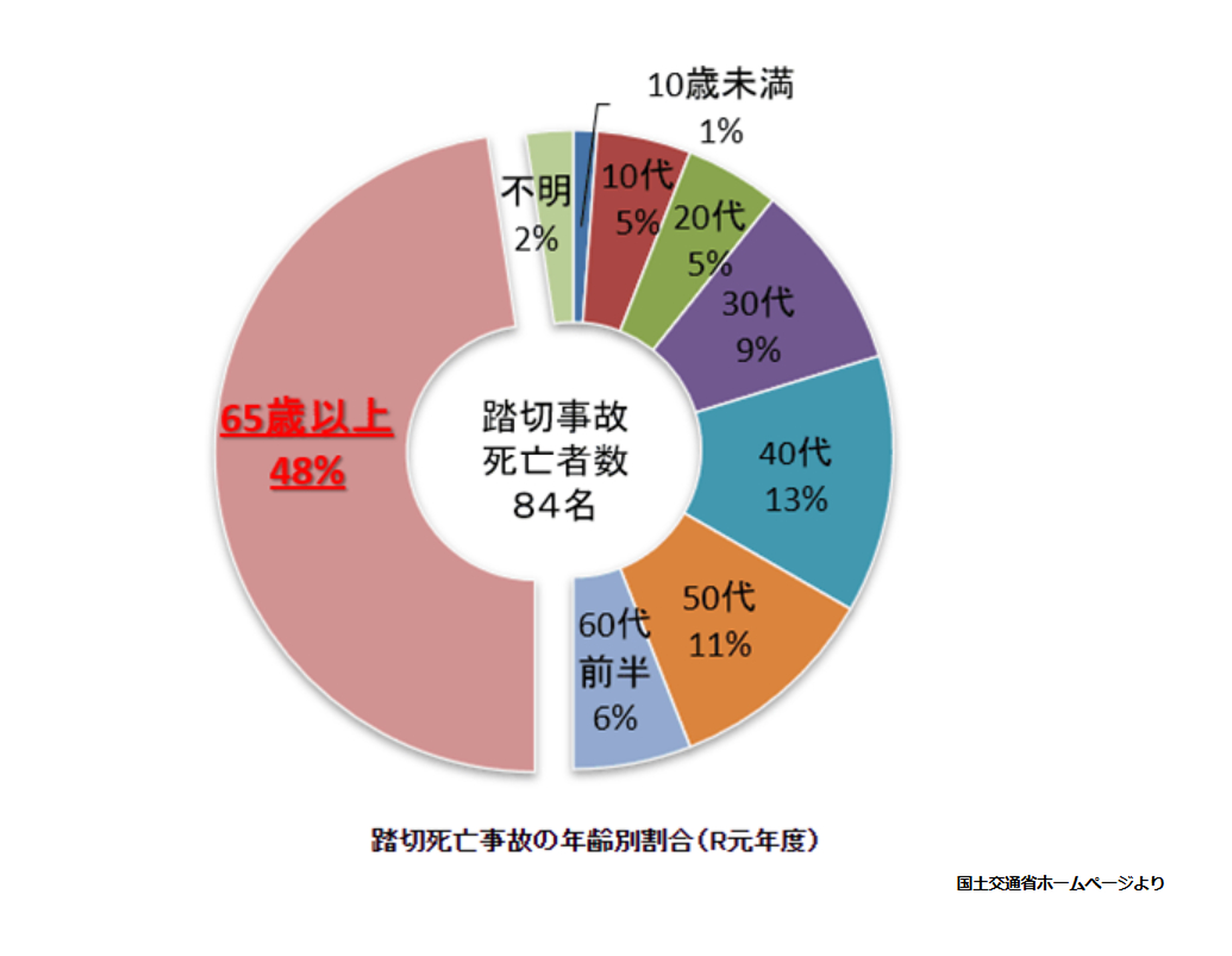 踏切事故件数の年齢別の割合