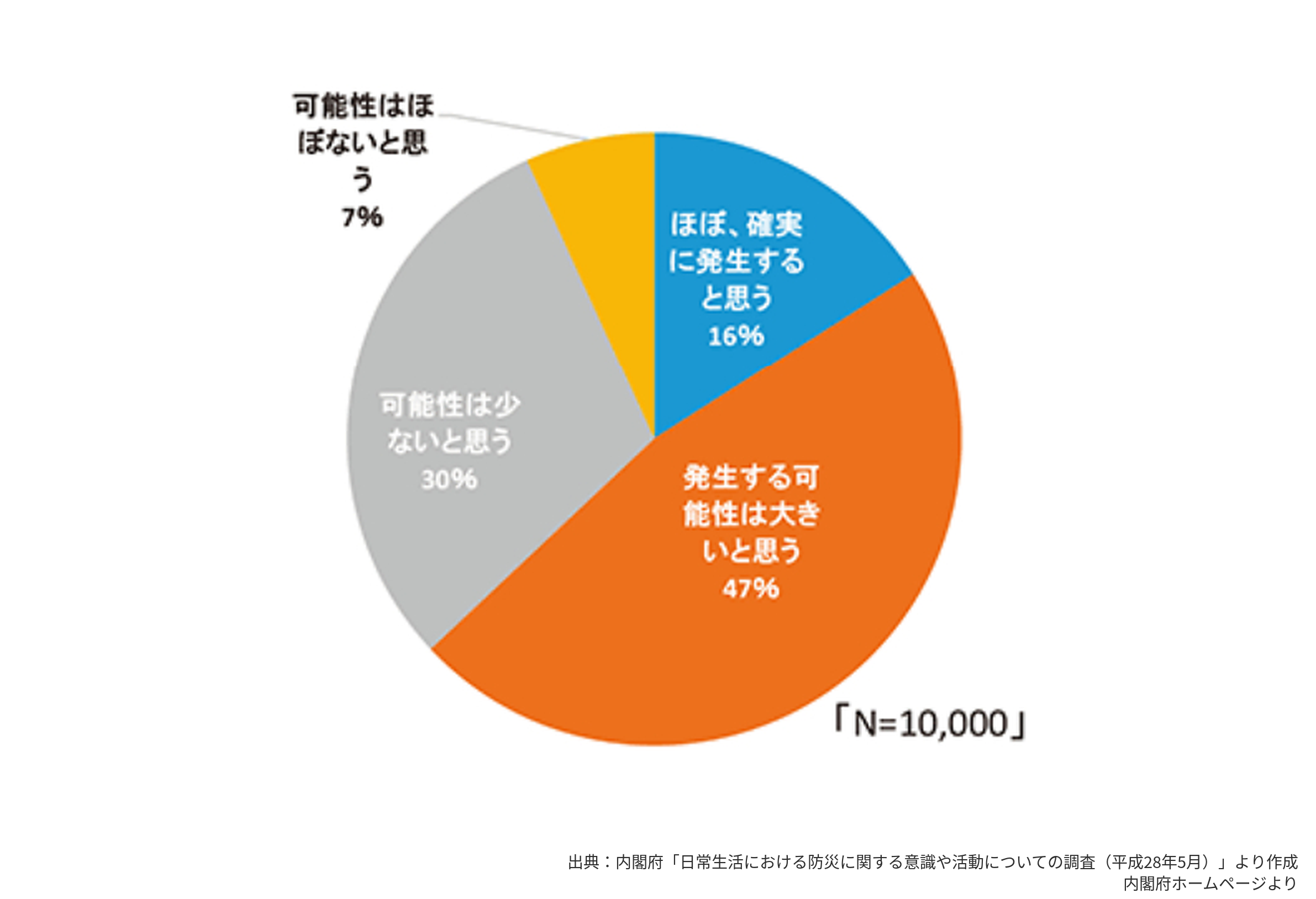 災害への可能性に関する意識