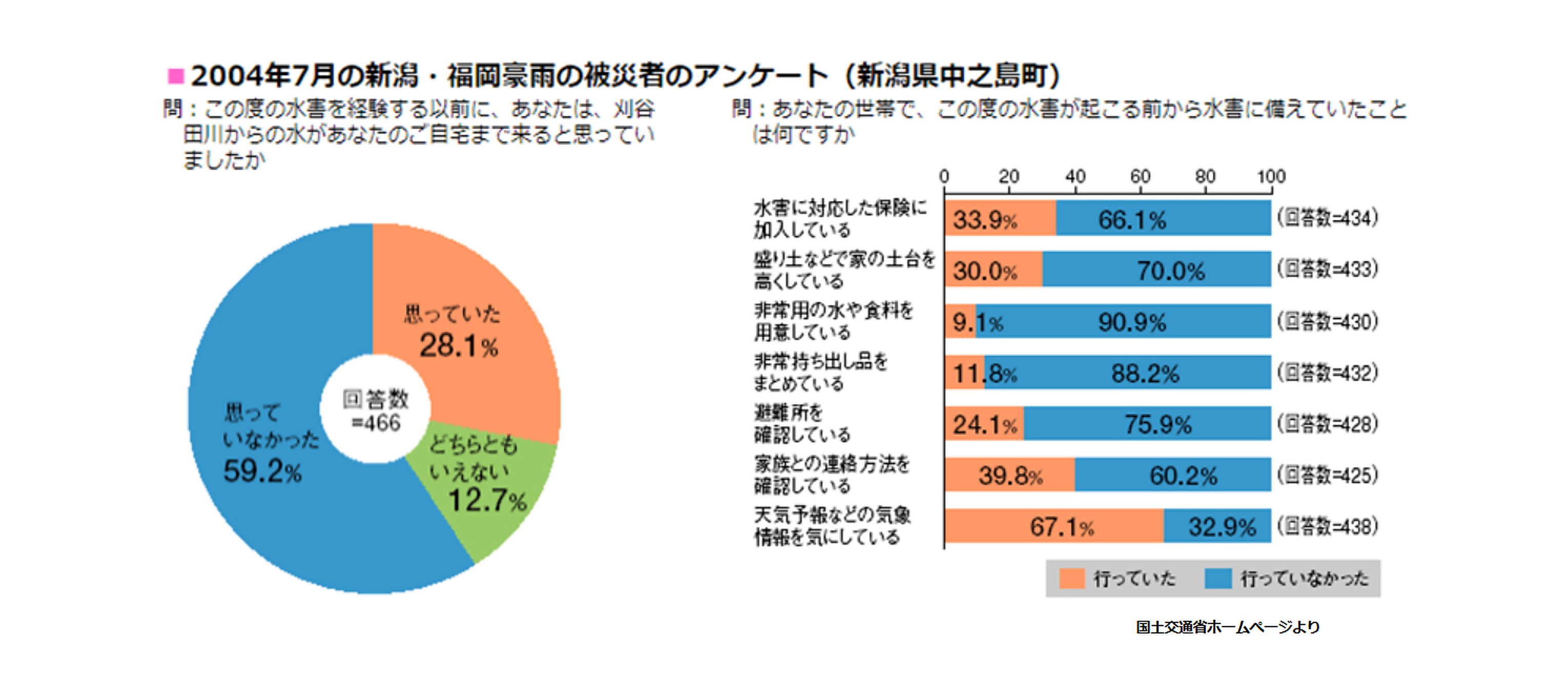 避難に関する住民意識調査