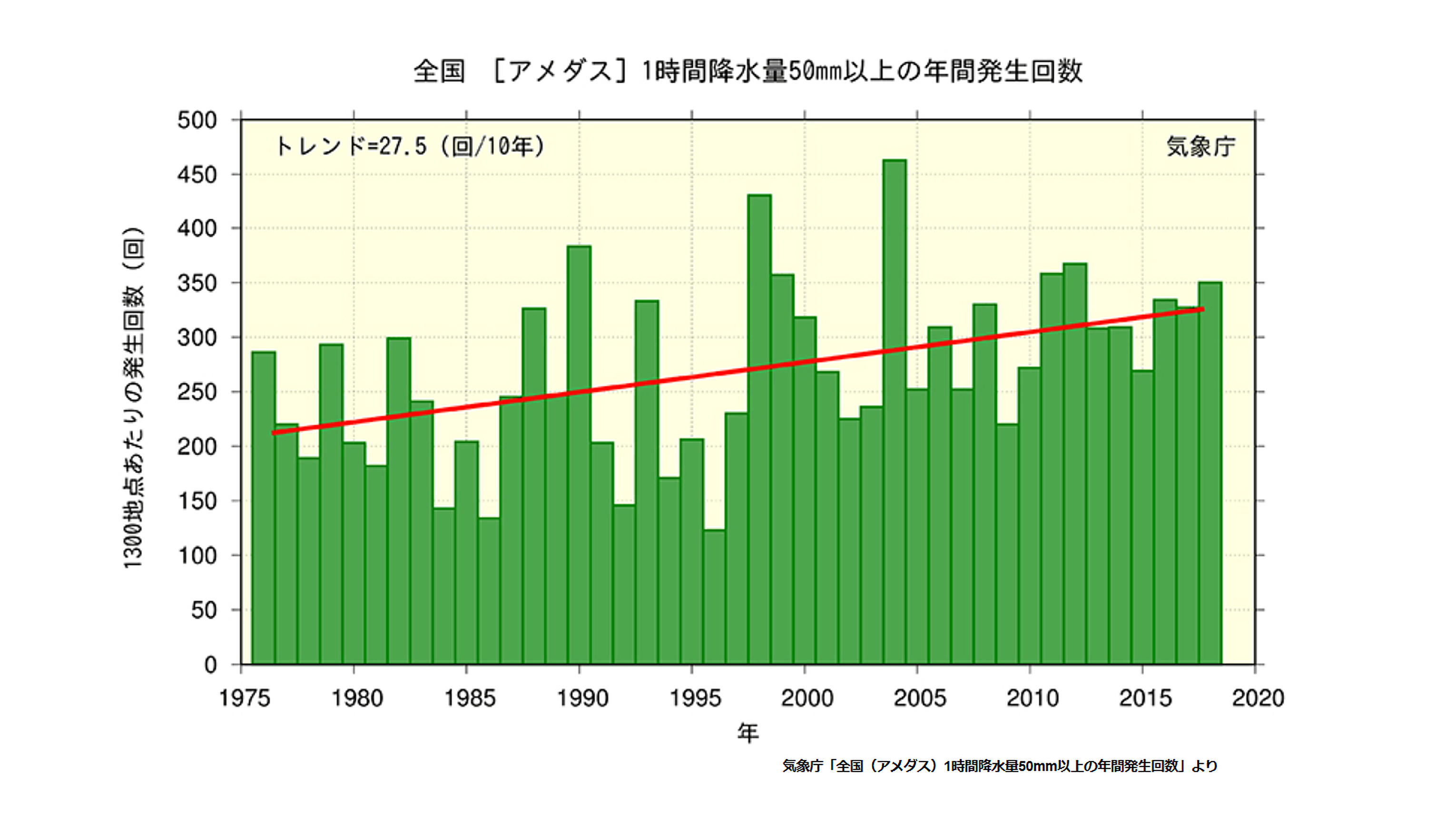 大雨の現況